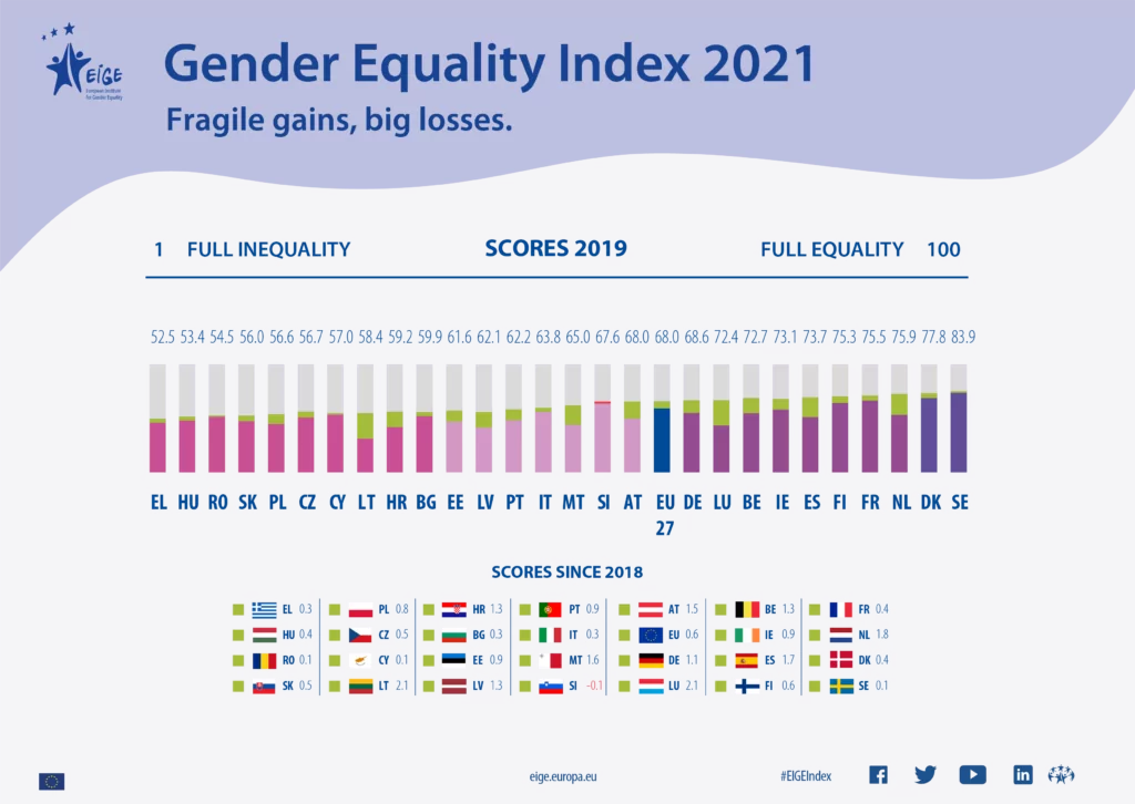 Indeks rodne ravnopravnosti 2021